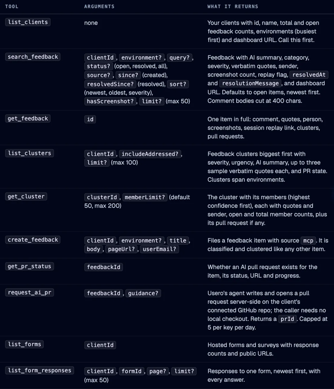 The tool table from the Usero MCP docs listing all ten tools with their arguments and what each returns